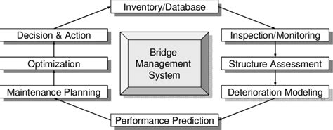 bridge management system dor