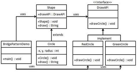 Bridge Pattern Java Uml