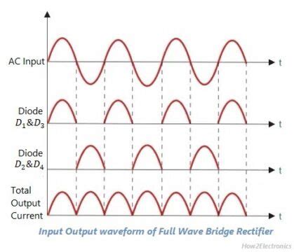 Bridge Rectifier Input And Output Waveform