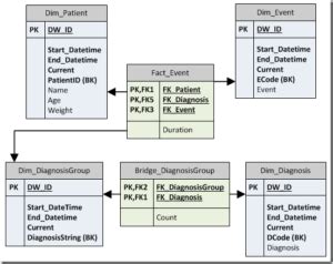 Bridge Table Data Model