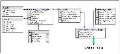 Bridge Table In Data Modeling