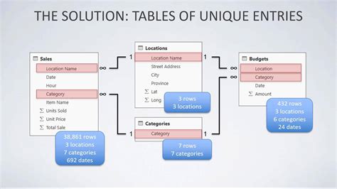 Bridge Table Power Pivot