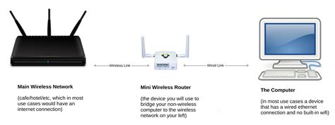 Bridge Wifi To Ethernet Router