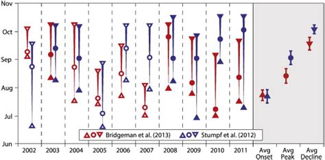 bridgeman et al 2012