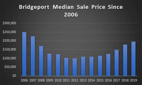 bridgeport ct real estate market