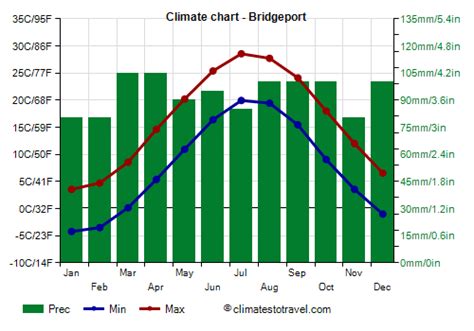 bridgeport ct weather