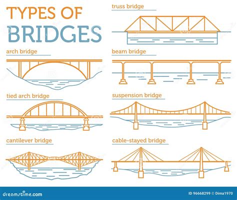 bridges and its types