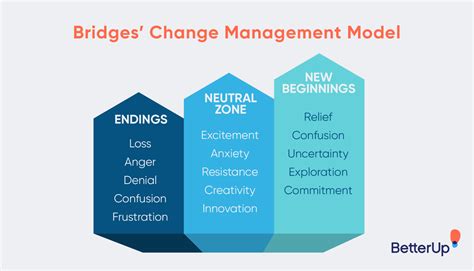 bridges change management model