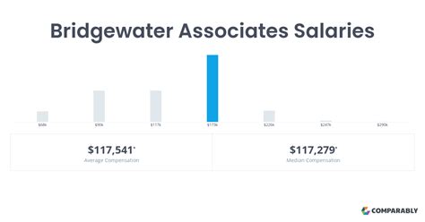 bridgewater associates average salary