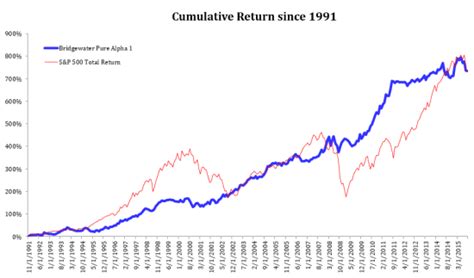 bridgewater associates hedge fund returns