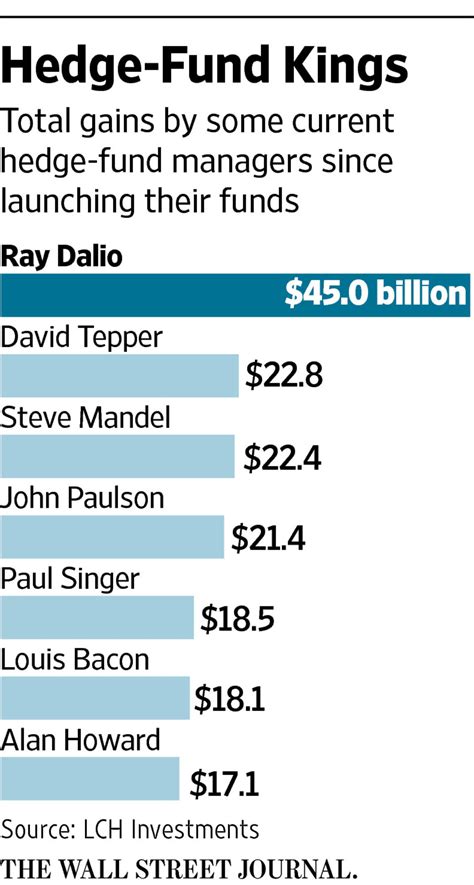 bridgewater hedge fund stock