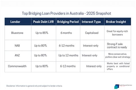 bridging finance comparison