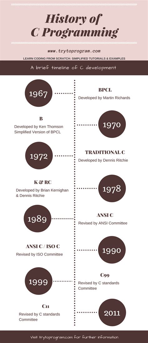 brief history of basic programming language