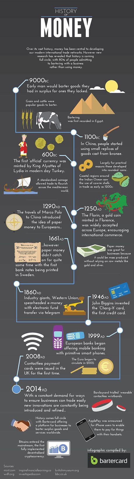 brief history of money