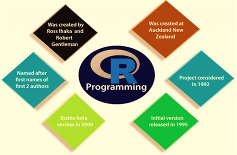 brief history of r programming language