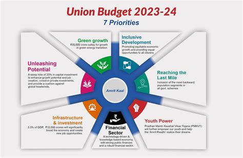 brief of budget 2024