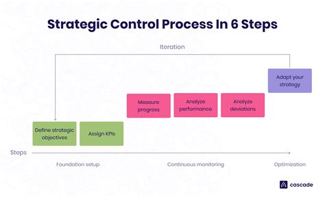 briefly explain strategy implementation