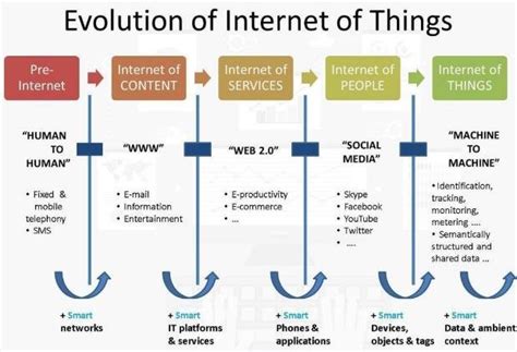 briefly explain the history of internet development