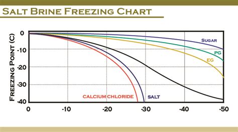 brine solution freezing point