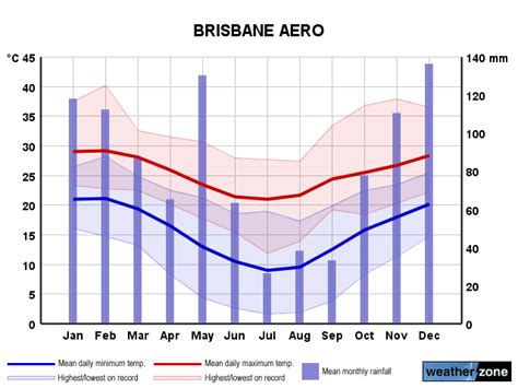 brisbane airport weather observations