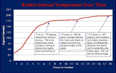 Brisket Internal Temp Rising Fast