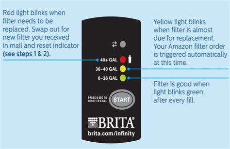 Why Is Brita Faucet Filter Indicator Light Not Working?
