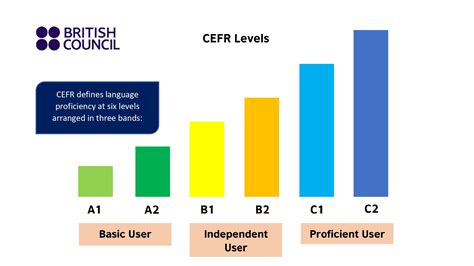 british council level test