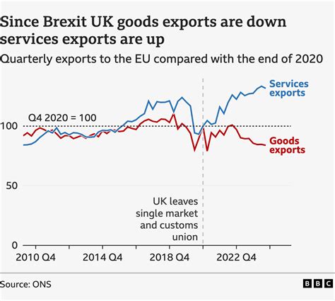 british export to eu