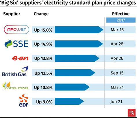 british gas gas and electricity prices