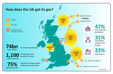 british gas new supply