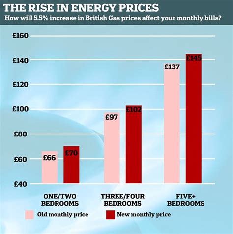 british gas price rises 2023