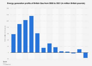 british gas profits last 5 years