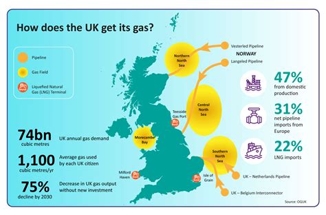 british gas supply issues