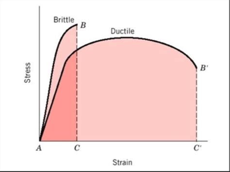 Brittle Behavior Examples