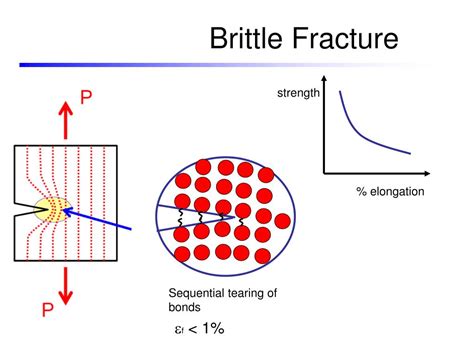 Brittle Fracture Process