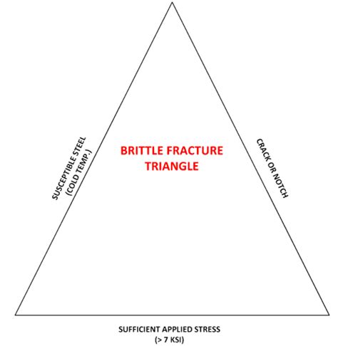 Brittle Fracture Triangle