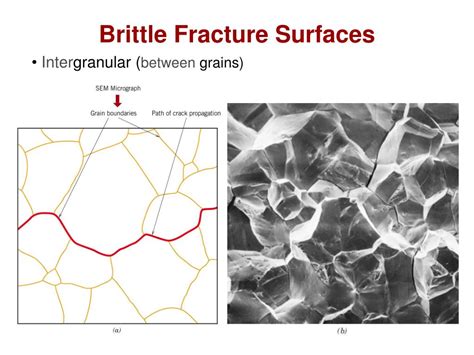 Brittle Impact Failure