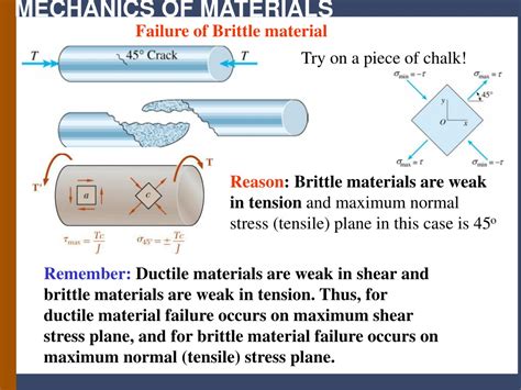 Brittle Material Failure In Compression