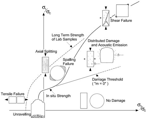 Brittle Rock Failure Model