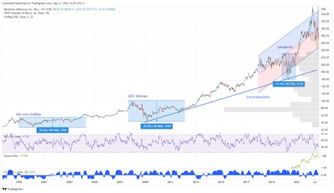 brk.b share price target