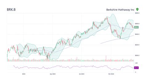 brk.b stock price forecast 2030
