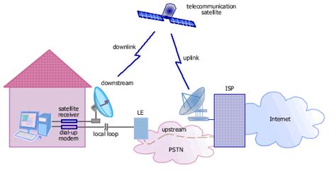 broadband satellite internet access