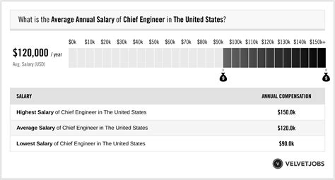 Broadcast Chief Engineer Salary