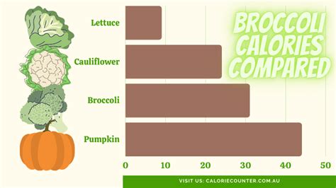 Broccoli Bunch Calories