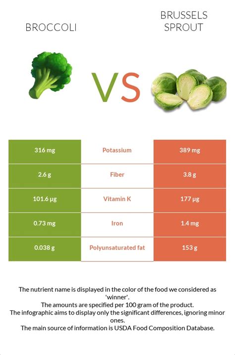 broccoli vs broccoli sprouts nutrition