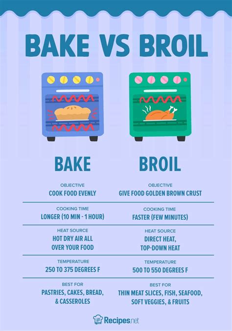 Broil Vs Bake Setting