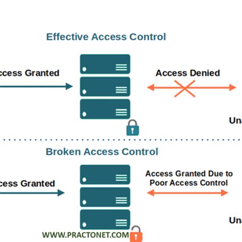 Broken Access Control Categories