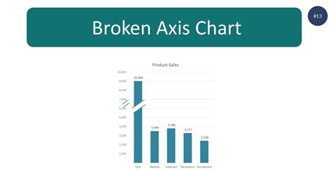 Broken Axis In A Graph