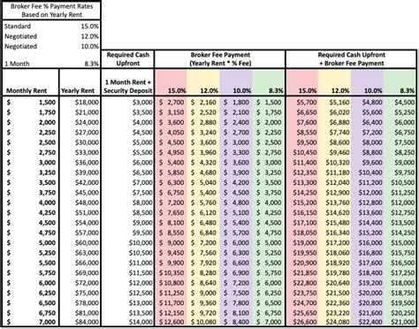 brokers fees for rentals