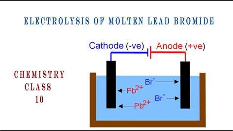 Bromide Ion Experiment